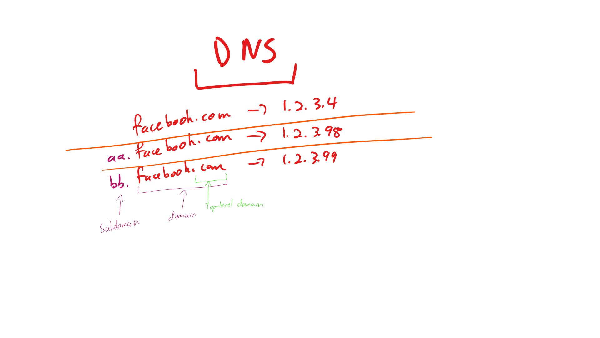 DNS Servers (Subdomains can point to different IPs)