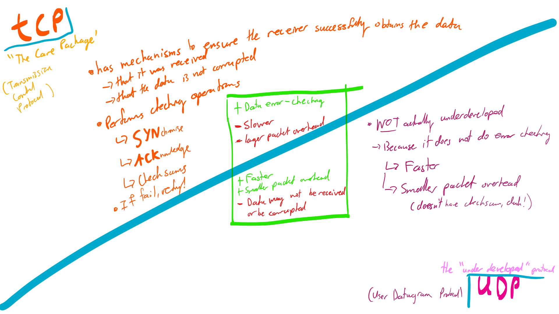 TCP vs UDP