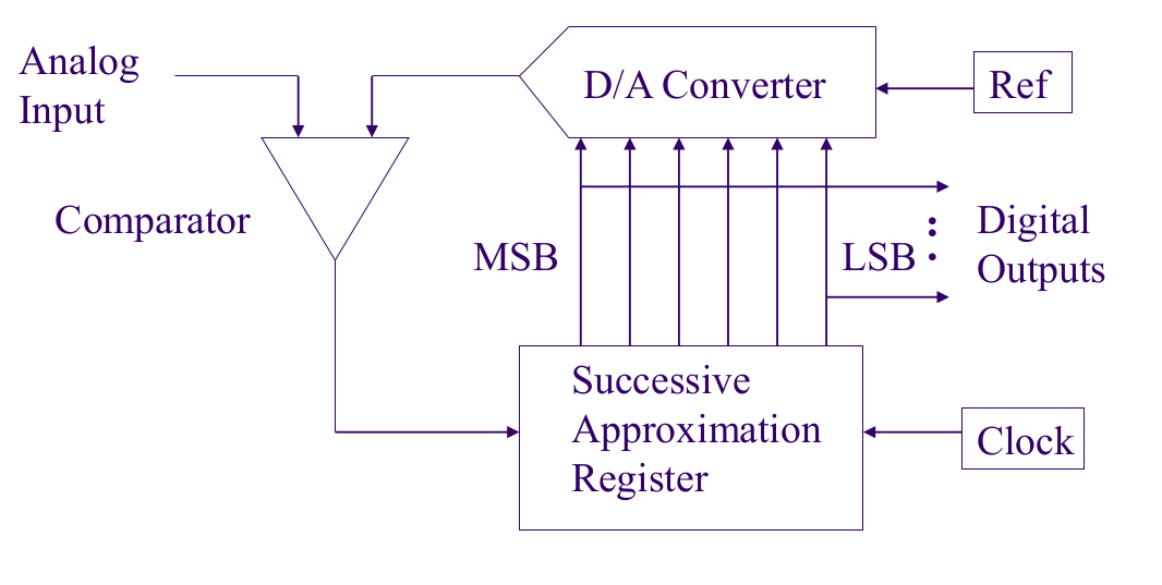 ADCs and DACs - COMP2121 Musings