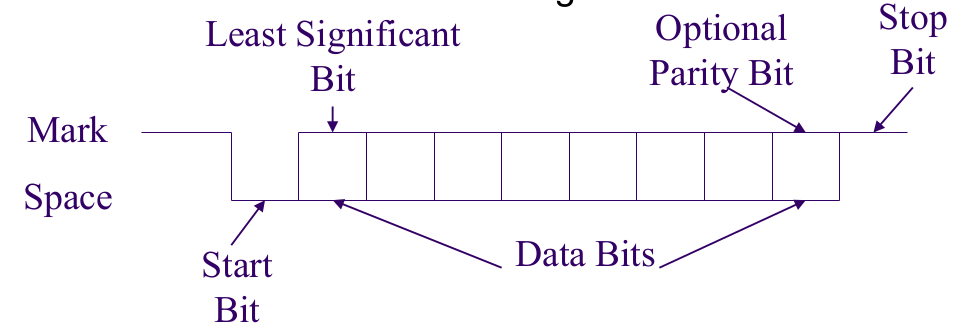 Serial Devices - COMP2121 Musings