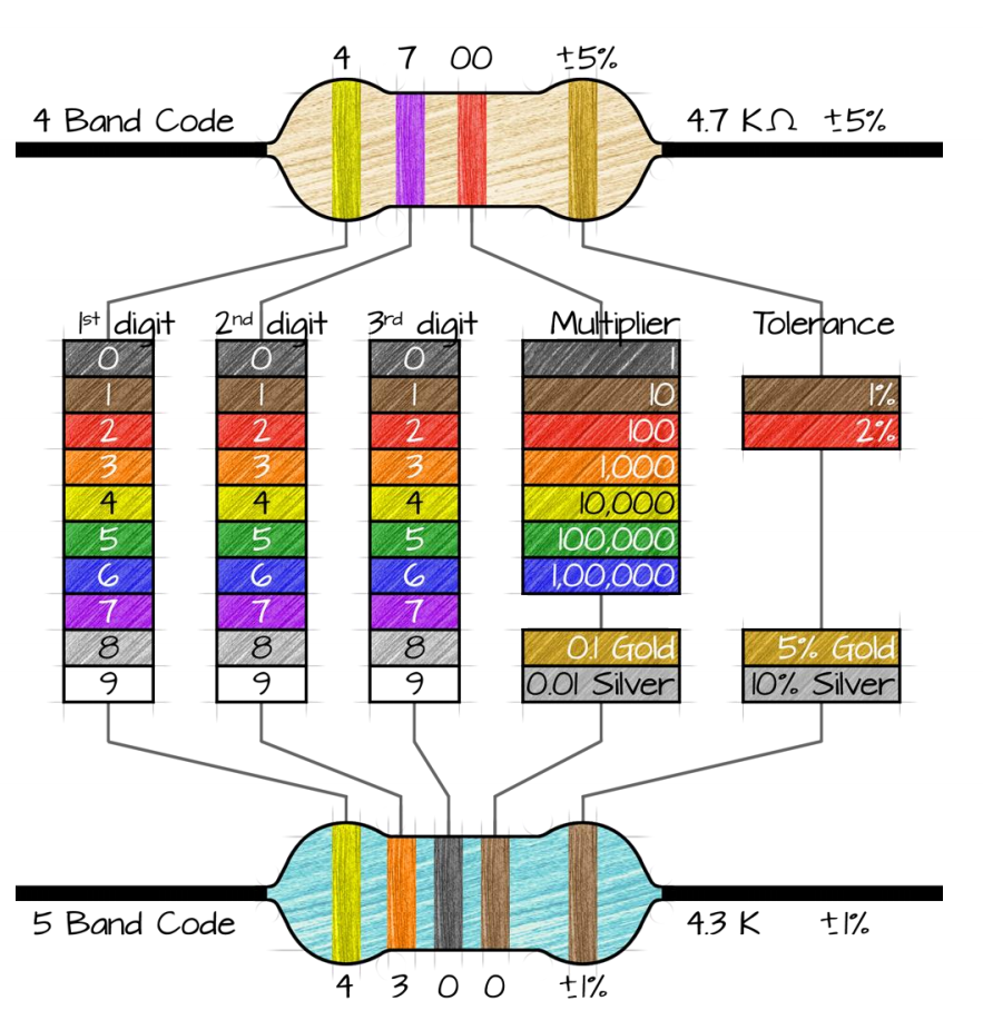 Machine generated alternative text:
4 Band Code 
di if 
2nd di if 
7 
3rd di if 
3 
Mu i lier 
10,00 
/JQODQQ 
VyOJ&Q14 
.01 Silver 
5 Band Code 
4.7 Kn 
Z5V6Qld 
Silv 
4.3 K 