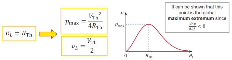 It can be shown 
point is the global 
maximum extremum since 
2 
VTh 
Pmax ¯ 4RTh 
VTh 
2 
p 
pmax 