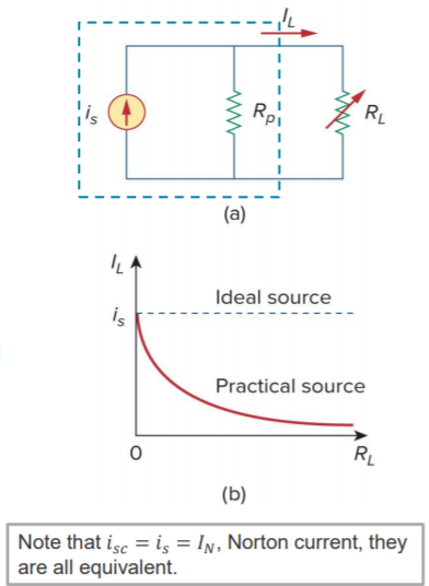 o 
Note that isc 
Ideal source 
Practical source 
is — IN, Norton current, they 
are all equivalent. 