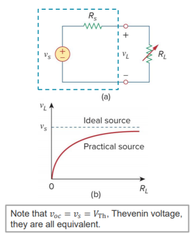 (a) 
Ideal source 
Practical source 
Note that voc = vs = VTh, Thevenin voltage, 
they are all equivalent. 