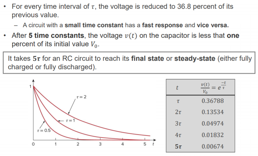 Machine generated alternative text:
• For every time interval of T, the voltage is reduced to 36.8 percent of its 
previous value. 
— A circuit with a small time constant has a fast response and vice versa. 
• After 5 time constants, the voltage v(t) on the capacitor is less that one 
percent of its initial value Vo. 
It takes 5t for an RC circuit to reach its final state or steady-state (either fully 
charged or fully discharged). 
r = 0.5 
2 
3 
4 
5 
v(t) 
0.36788 
0.13534 
0.04974 
0.01832 
0.00674 