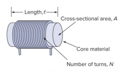 Length, 
Cross-sectional area, A 
Number of turns, N 