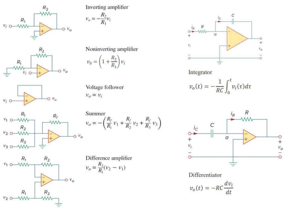 Machine generated alternative text:
Inverting amplifier 
Noninverting amplifier 
Integrator 
vo(t) = 
Voltage follower 
Summer 
VI 
V n; Vl+n-V2+n-V3 
Difference amplifier 
n-0'2 — VI) 
1 
RC 
Di fferentiator 
vo(t) = —RC 
dt 