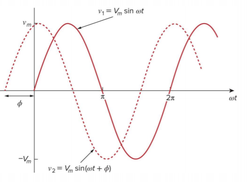 Machine generated alternative text:
VI = Vm sin ojt 
= Vrn sin@t+4) 