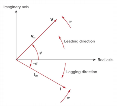 Machine generated alternative text:
Imaginary axis 
Leading direction 
Real axis 
direction 