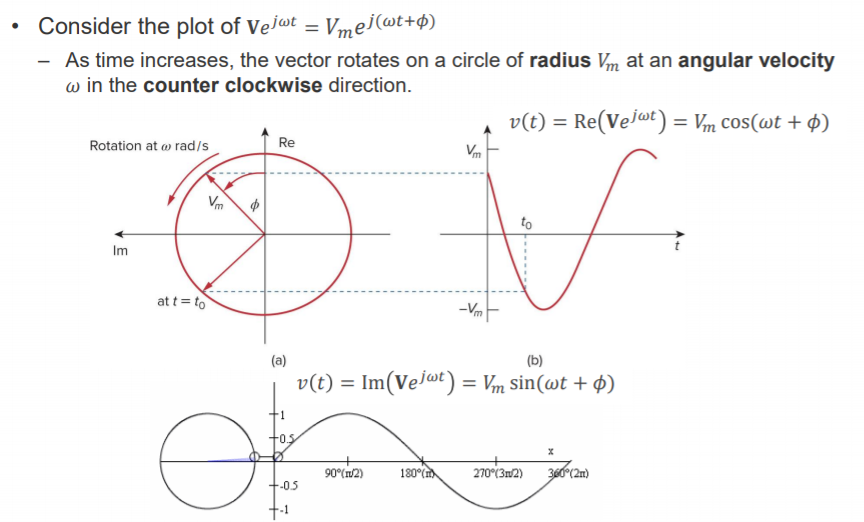 Machine generated alternative text:
• 
Consider the plot of vejot = V ej@t++) 
— As time increases, the vector rotates on a circle of radius V" at an angular velocity 
in the counter clockwise direction. 
Rotation at rad Is 
1m 
at t = to 
Re 
v(t) = Re(VejWt) = Vrn cos(wt + V) 
(b) 
v(t) = Irn(VejØt) = Vm sin(wt + 4)) 