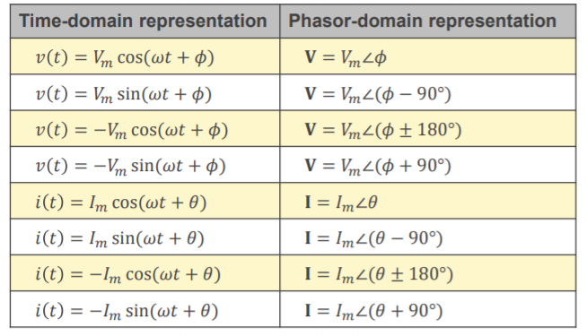 Machine generated alternative text:
Time-domain representation 
v(t) 
= Vm cos(wt + (P) 
v(t) 
= Vm sin(wt + (P) 
v(t) = —Vm cos(wt + 4) 
v(t) = —Vim sin(wt + 4) 
i(t) = 1m cos(wt + O) 
i(t) = 1m sin(wt + 9) 
i(t) = —1m cos(wt + 9) 
i(t) — 
— —1m sin(wt + O) 
Phasor-domain representation 
V = VmL(Ø — 900) 
V = VmL(Ø ± 1800) 
V = vmL@ + 900) 
1 = 1mL(9 — 900) 
1 = 1mL(9 ± 1800) 
1 = 1mL(9 + 900) 