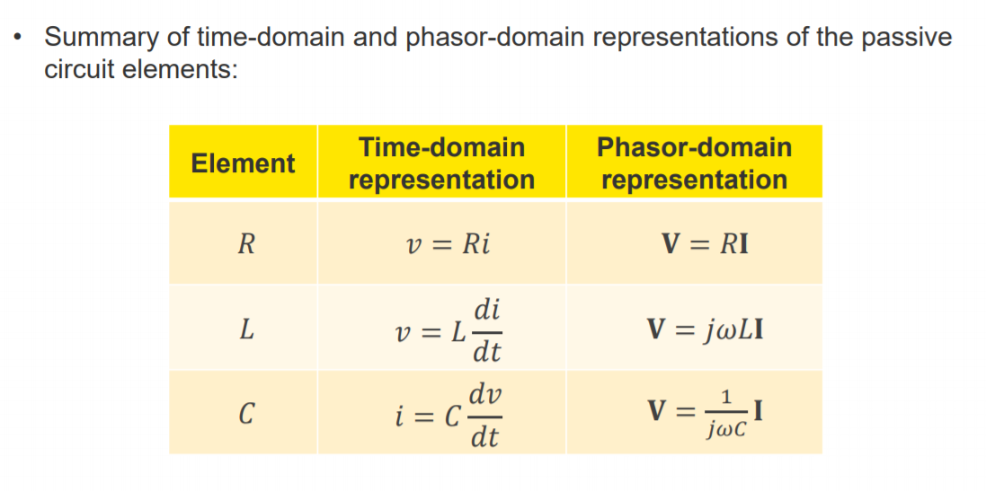 Machine generated alternative text:
• Summary of time-domain and phasor-domain representations of the passive 
circuit elements: 
Element 
c 
Time-domain 
representation 
di 
dt 
dv 
dt 
Phasor-domain 
representation 
V = RI 
V = jü)L1 
joc 