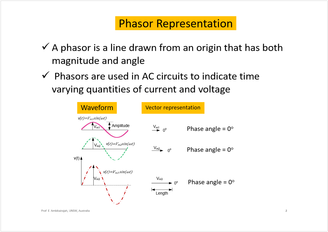 Machine generated alternative text:
PhasorRepresentation
A phasor is a line drawn from an origin that has both 
magnitude and angle
Phasorsare used in AC circuits to indicate time 
varying quantities of current and voltage
2
Prof  E  Ambikairajah, UNSW, Australia
Waveform
Vector representation
Phase angle = 0
o
Phase angle = 0
o
Phase angle = 0
o
Amplitude
V
m1
V
m2
V
m1
V
m2
V
m3
V
m3
Length
v(t)
v(
v(
v(
0
o
0
o
0
o
