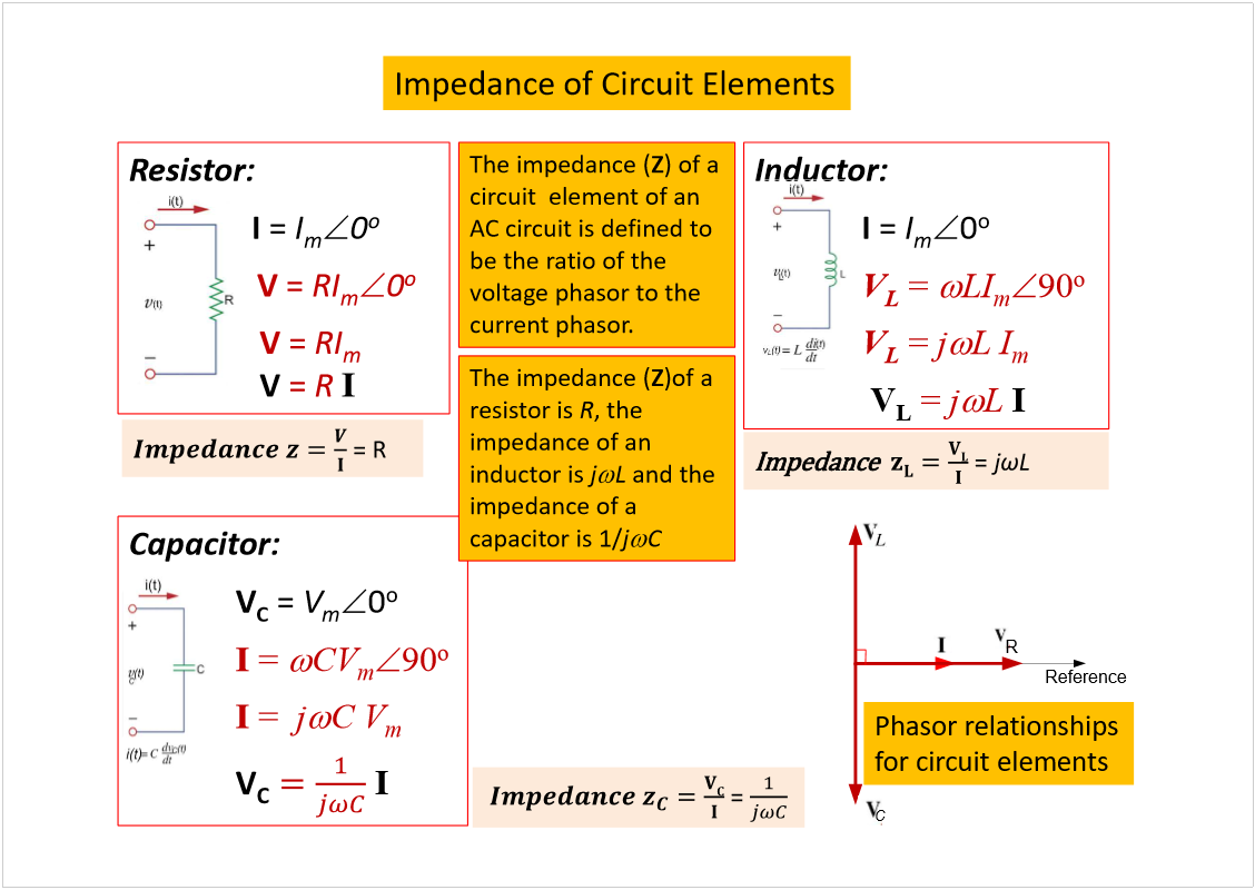 Machine generated alternative text:
Impedance of Circuit Elements
Resistor:
I 
= 
I
m
0
o
V 
= 
RI
m
0
o
V 
= 
RI
m
V
= 
R 
I
Inductor:
I 
= 
I
m
0
o 
V
L
= 
LI
m
90
o
V
L
= 
j
LI
m
V
L
= 
j
L
I
Capacitor:
V
C
= 
V
m
0
o 
I
= 
CV
m
90
o
I
=  
j
CV
m
I
The impedance (
Z
) of a 
circuit  element of an 
AC circuit is defined to 
be the ratio of the 
voltage phasor to the 
current phasor.
= R
= 
j
L
= 
The impedance (
Z
)of a 
resistor is 
R
, the 
impedance of an 
inductor is 
j
L
and the 
impedance of a 
capacitor is 1/
j
C
Reference
R
C
Phasor relationships  
for circuit elements
