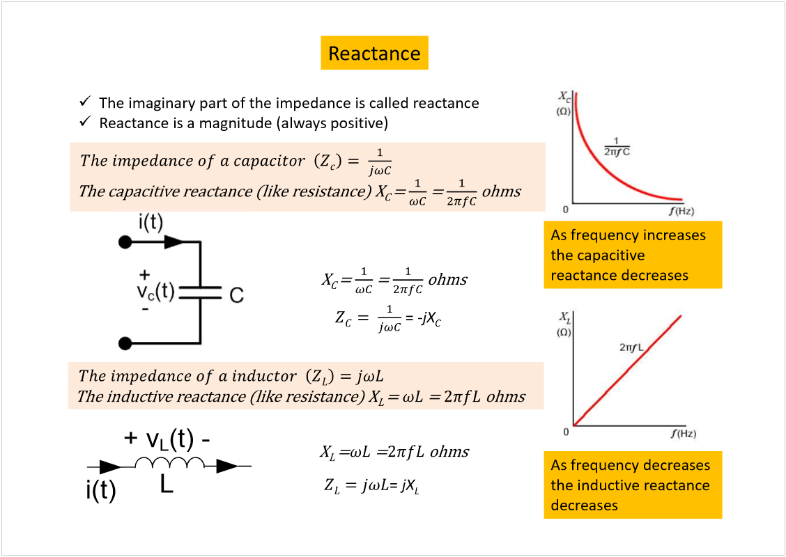 Machine generated alternative text:
Reactance
The imaginary part of the impedance is called reactance
Reactance is a magnitude (always positive)
As frequency decreases 
the inductive reactance 
decreases
As frequency increases 
the capacitive  
reactance decreases
= -
jX
C
= 
jX
L
L
+v
L
(t)-
i(t)
