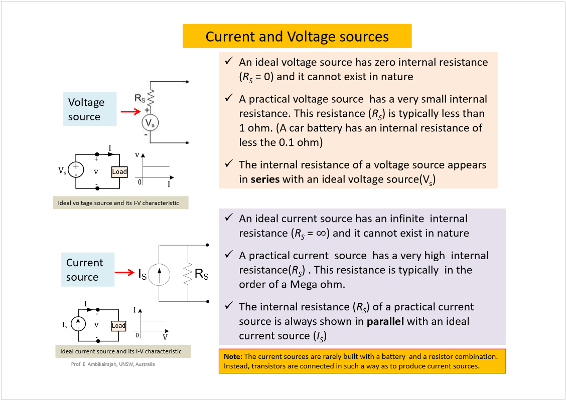 Machine generated alternative text:
Current and Voltage sources
17
Prof  E  Ambikairajah, UNSW, Australia
Voltage 
source
An ideal voltage source has zero internal resistance 
(
R
S
= 0) and it cannot exist in nature
A practical voltage source  has a very small internal 
resistance. This resistance (
R
S
) is typically less than 
1 ohm. (A car battery has an internal resistance of 
less the 0.1 ohm)
The internal resistance of a voltage source appears 
in 
series
with an ideal voltage source(V
s
)
R
S
I
S
Current 
source
An ideal current source has an infinite  internal 
resistance (
R
S
= 
) and it cannot exist in nature
A practical current  source  has a very high  internal 
resistance(
R
S
) . This resistance is typically  in the 
order of a Mega ohm.
The internal resistance (
R
S
) of a practical current 
source is always shown in 
parallel
with an ideal 
current source (
I
S
)
Note: 
The current sources are rarely built with a battery  and a resistor combination. 
Instead, transistors are connected in such a way as to produce current sources.
Ideal voltage source and its I-V characteristic
0
-
õ
ó
Ê
­
+
ª
Load
×
×
ª
0
-
×
­
+
ª
Load
×
Ê
×
Ideal current source and its I-V characteristic
