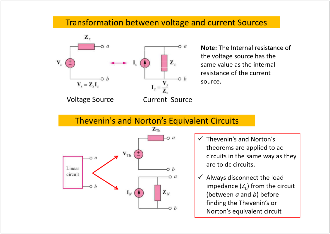 Machine generated alternative text:
Transformation between voltage and current Sources
Voltage Source
Current  Source
Note: 
The Internal resistance of 
the voltage source has the 
same value as the internal 
resistance of the current 
source.
Thevenin's
theorems are applied to ac 
circuits in the same way as they 
are to dc circuits. 
Always disconnect the load 
impedance (Z
L
) from the circuit  
(between 
a
and 
b
) before 
finding the 
or 
