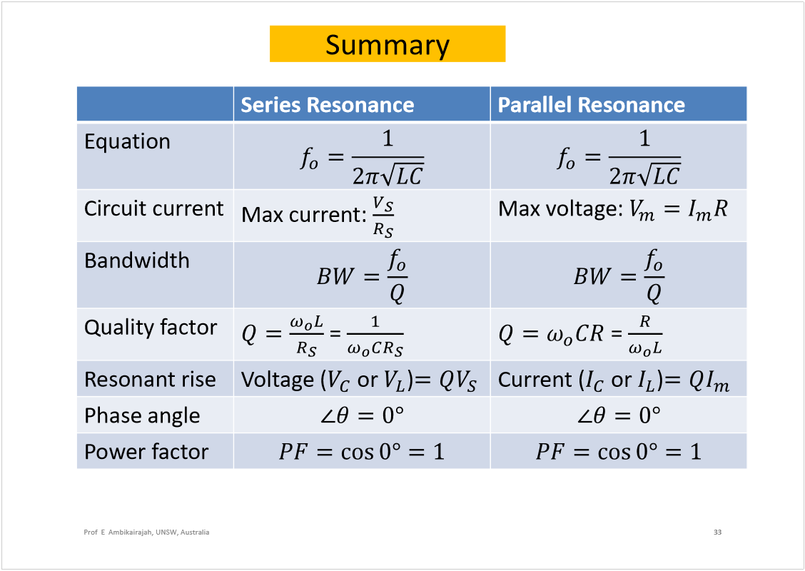 Machine generated alternative text:
Summary
Series ResonanceParallel Resonance
Equation
Circuit current
Max current:
Max voltage: 
Bandwidth
Qualityfactor
= 
= 
Resonantrise
Voltage(
or 
)
Current(
or 
)
Phaseangle
Power factor
33
Prof  E  Ambikairajah, UNSW, Australia
