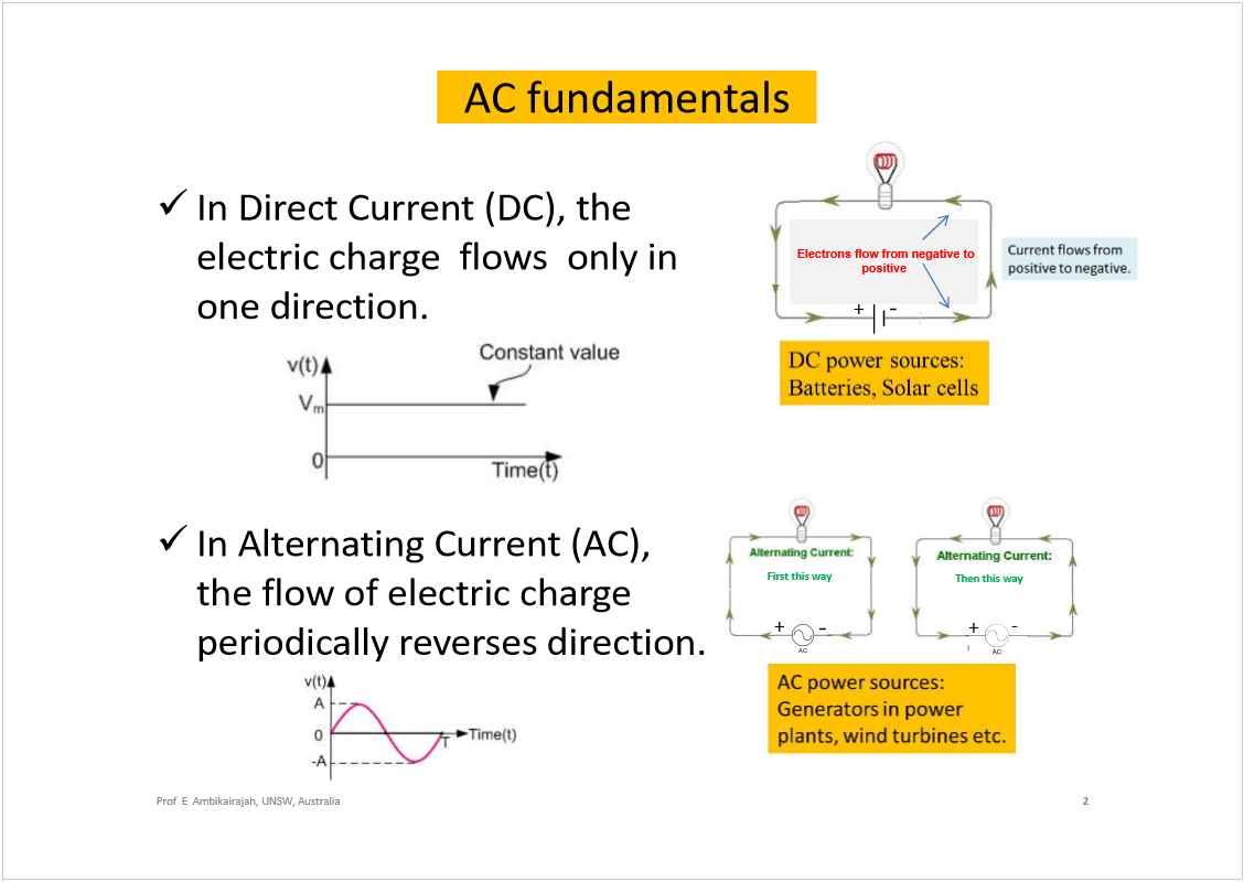 Machine generated alternative text:
AC fundamentals
In Direct Current (DC), the 
electric charge  flows  only in 
one direction. 
In Alternating Current (AC), 
the flow of electric charge  
periodically reverses direction. 
2
Prof  E  Ambikairajah, UNSW, Australia
Electronsflowfromnegativeto
positive
+
-
+
-
+
-
AC
AC
First this way
Then this way
