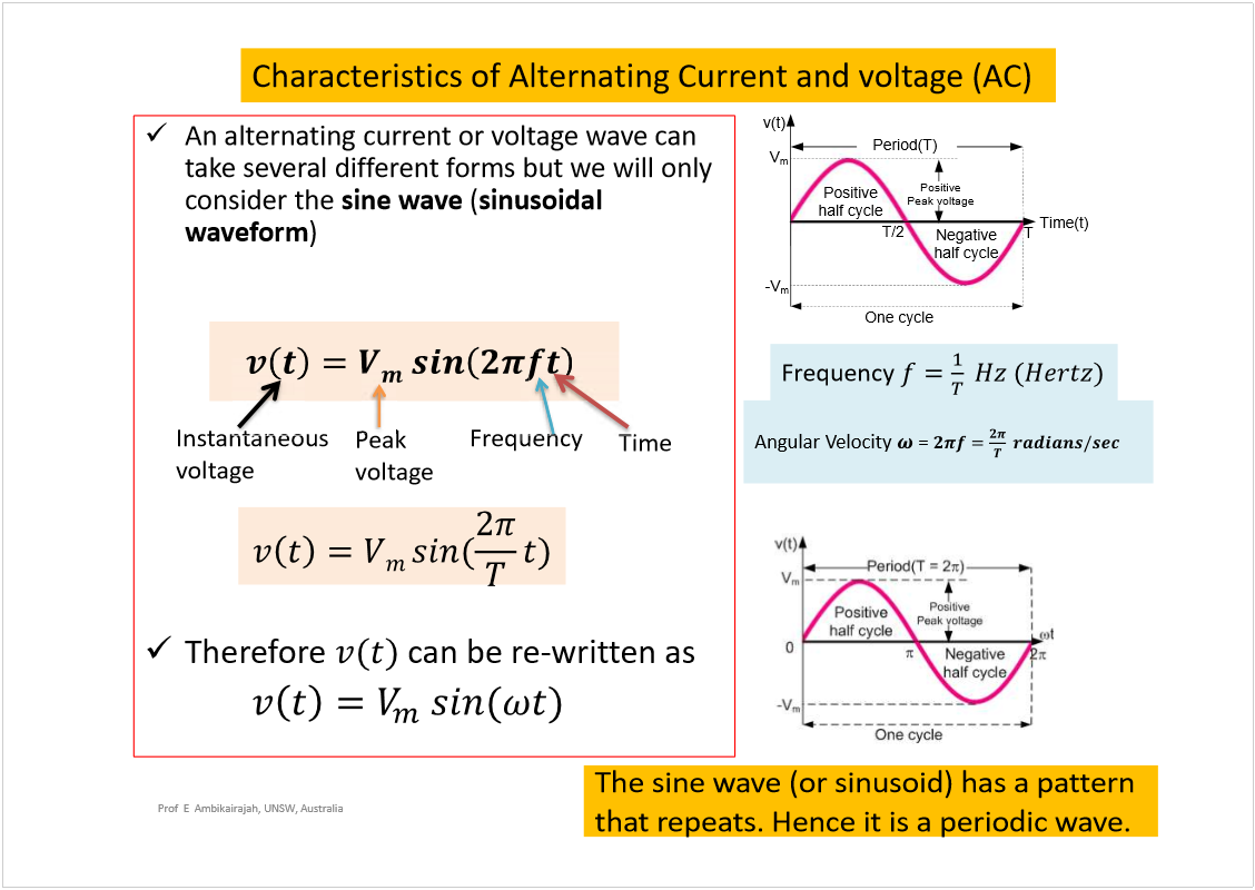 Machine generated alternative text:
An alternating current or voltage wave can 
take several different forms but we will only 
consider the 
sine wave 
(
sinusoidal 
waveform
)
Therefore 
can be re-written as
The sine wave (or sinusoid) has a pattern 
that repeats. Hence it is a periodic wave.
Prof  E  Ambikairajah, UNSW, Australia
Characteristics of Alternating Current and voltage (AC)
v(t)
Time(t
)
-V
m
T
T/2
V
m
Onecycle
Period(T)
Positive
halfcycle
Negative
halfcycle
Positive
Peakvoltage
Instantaneous 
voltage
Peak 
voltage
Frequency
Time
Frequency 
Angular Velocity 
= 
