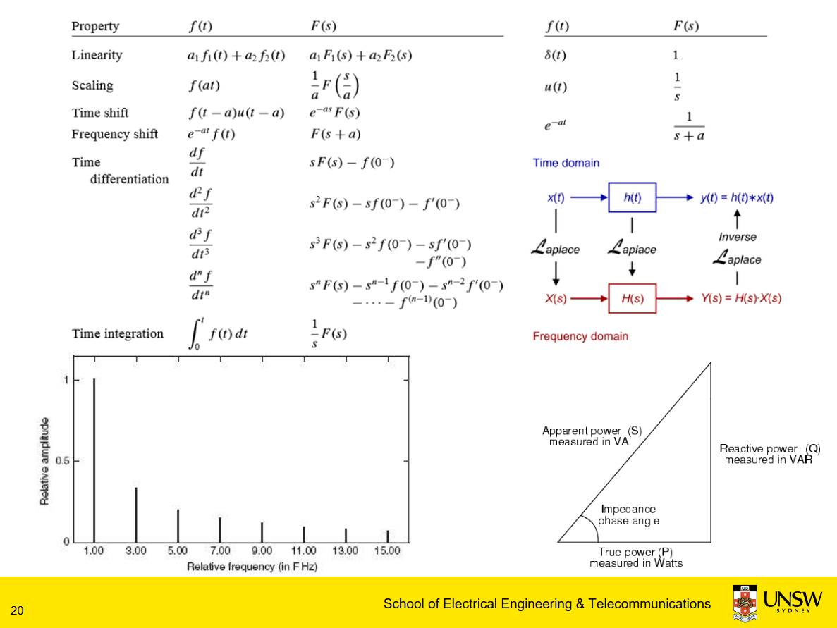 Machine generated alternative text:
Property 
Linearity 
Scaling 
Time shift 
Frequency shin 
Time 
differentiation 
Time integration 
atfl(t) + a-uf2(t) 
f (at) 
f (t — a)u(t — a) 
df 
d2f 
dt2 
(13 f 
dt3 
dtn 
al Fl(s) + a2F2(s) 
e-as F(s) 
— f(o-) 
s2 F (s) 
— — f'(o-) 
sn F(s) — sn¯l .1(0-) — 
1 
- FCS) 
u(t) 
Time domain 
x(t) 
apiace 
zaplace 
H(s) 
1.00 
goo 
5.00 7.00 0.00 11.00 
Relatve frequency (in F Hz) 
13.00 
Frequency domain 
Apparent power (S) 
measured in VA 
Impedance 
phase angle 
True power {P) 
20 
School of Electrical Engineering & Telecommunications 
Zapface 
Reactive power (Q) 
measured in VAR 
UNSW 
SYDNEY 