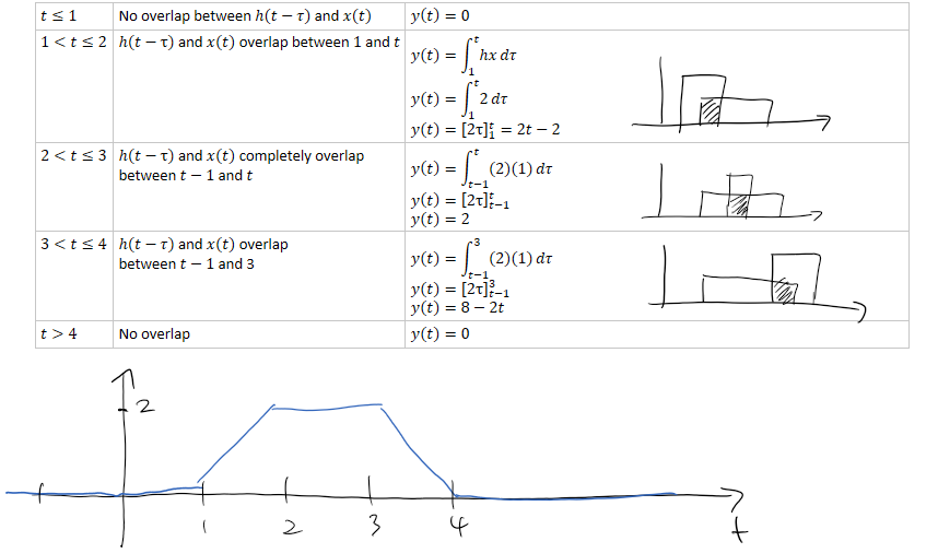 𝑡≤1
No overlap between ℎ(𝑡−𝜏) and 𝑥(𝑡) 
𝑦﷐𝑡﷯=0 
1<𝑡≤2
ℎ(𝑡−τ) and 𝑥(𝑡) overlap between 1 and 𝑡
𝑦﷐𝑡﷯=﷐1﷮𝑡﷮ℎ𝑥﷯𝑑𝜏𝑦﷐𝑡﷯=﷐1﷮𝑡﷮2﷯𝑑𝜏𝑦﷐𝑡﷯=﷐﷐2τ﷯﷮1﷮𝑡﷯=2𝑡−2
2<𝑡≤3
ℎ(𝑡−τ) and 𝑥(𝑡) completely overlap between 𝑡−1 and 𝑡
𝑦﷐𝑡﷯=﷐𝑡−1﷮𝑡﷮(2)(1)﷯𝑑𝜏𝑦﷐𝑡﷯=﷐﷐2τ﷯﷮𝑡−1﷮𝑡﷯𝑦(𝑡)=2
3<𝑡≤4
ℎ﷐𝑡−𝜏﷯ and 𝑥(𝑡) overlapbetween 𝑡−1 and 3

𝑦﷐𝑡﷯=﷐𝑡−1﷮3﷮﷐2﷯﷐1﷯﷯𝑑𝜏𝑦﷐𝑡﷯=﷐﷐2τ﷯﷮𝑡−1﷮3﷯𝑦(𝑡)=8−2𝑡
𝑡>4
No overlap
𝑦﷐𝑡﷯=0

Ink Drawings
Ink Drawings
Ink Drawings
Ink Drawings
Ink Drawings
Ink Drawings
Ink Drawings
Ink Drawings
Ink Drawings
Ink Drawings
Ink Drawings
￼
￼
￼
￼
￼￼￼￼￼￼￼￼￼￼￼￼￼￼￼￼
Ink Drawings
Ink Drawings
Ink Drawings
Ink Drawings
￼
