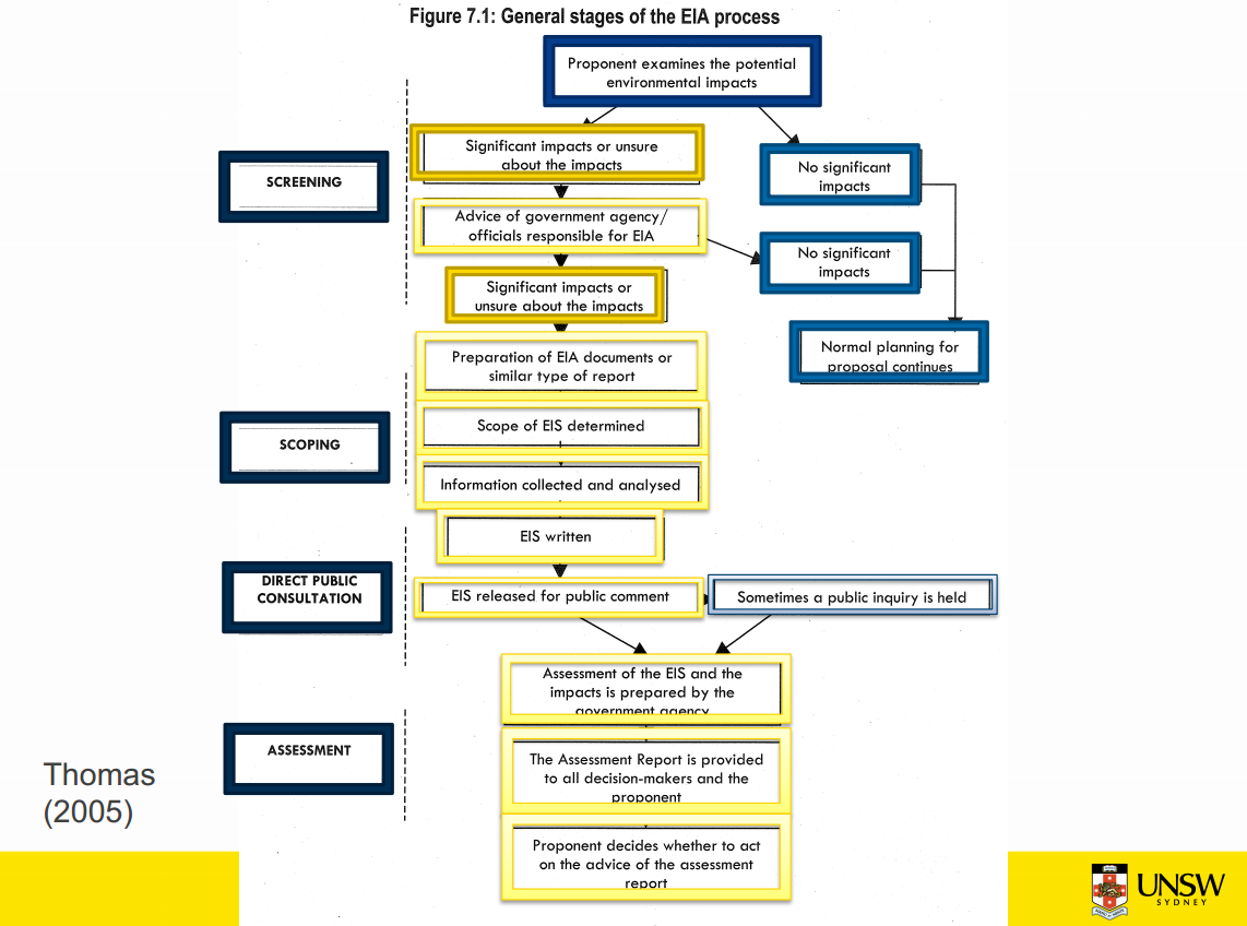 Machine generated alternative text:
Figure 7.1: General stages of the EIA process 
Proponent examines the potential 
environmental impacts 
SCREENING 
SCOPING 
DIRECT PUBLIC 
CONSULTATION 
ASSESSMENT 
Thomas 
(2005) 
Significant impacts or unsure 
about the im acts 
Advice of government agency 
officials responsible for EIA 
Significant impacts or 
unsure about the im acts 
Preparation of EIA documents or 
similar type of report 
Scope of EIS determined 
Information collected and analysed 
EIS written 
EIS released for public comment 
No significant 
im acts 
NO significant 
impacts 
Normal planning for 
Sometimes a public inquiry is held 
Assessment Of the EIS and the 
impacts is prepared by the 
The Assessment Report is provided 
to all decision-makers and the 
Proponent decides whether to act 
on the advice Of the assessment 
reoort 
UNSW 