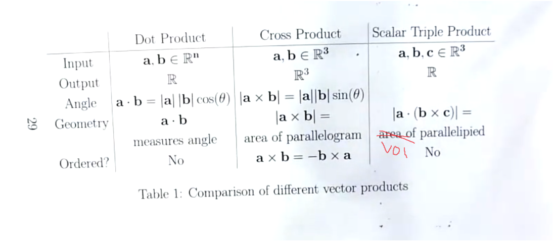 Untitled picture.png Machine generated alternative text:
Dot Product 
Input 
Output 
Angle a • b — lai 1b' cos(0) 
Geontetrv 
measures angle 
Ordered? 
Cross Product 
la x bl = lallblsin(0) 
Scalar Triple Product 
area of parallelogram area of parallelipied 
No 
Table I: Cornparison of different vector products 

￼￼￼
