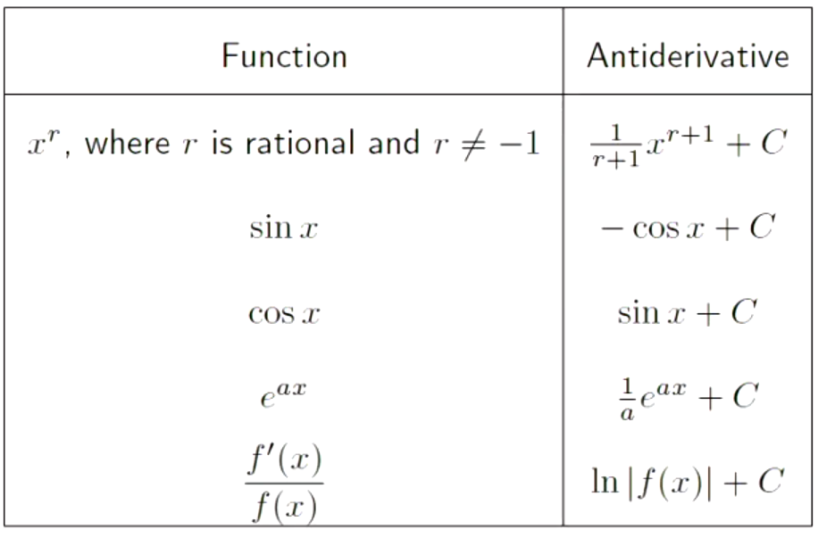 Machine generated alternative text:
Function 
where r is rational and r # 
sin x 
cos x 
—1 
Antiderivative 
— COS X + c 
In + C 