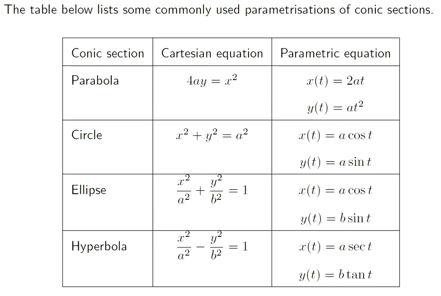 Machine generated alternative text:
The table below lists some commonly used parametrisations of conic sections. 
Conic section Cartesian equation Parametric equation 
btant 
Parabola 
Circle 
Ellipse 
Hyperbola 
2 
4ay = x 
2 
2 
1 
2 
a 
2 
a 
b2 
x(t) 
2at 
at2 
— a cos t 
y(t) — 
— asin t 
a cos t 
y(t) 
b sin t 
a sec t 
