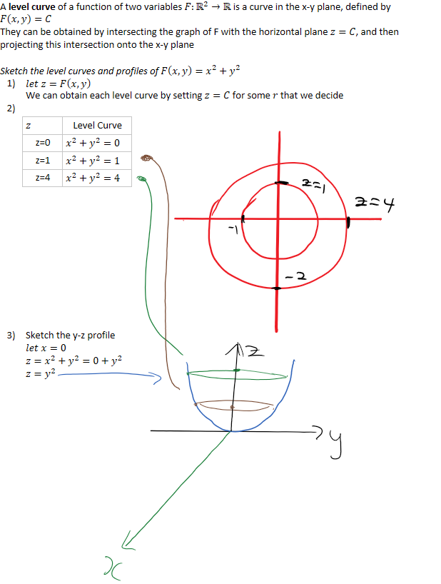 A level curve of a function of two variables 𝐹:﷐ℝ﷮2﷯→ℝ is a curve in the x-y plane, defined by 𝐹﷐𝑥,𝑦﷯=𝐶
They can be obtained by intersecting the graph of F with the horizontal plane 𝑧=𝐶, and then projecting this intersection onto the x-y plane

𝑙𝑒𝑡 𝑧=𝐹﷐𝑥,𝑦﷯We can obtain each level curve by setting 𝑧=𝐶 for some 𝑟 that we decide

𝑧
Level Curve
z=0
﷐𝑥﷮2﷯+﷐𝑦﷮2﷯=0
z=1
﷐𝑥﷮2﷯+﷐𝑦﷮2﷯=1
z=4
﷐𝑥﷮2﷯+﷐𝑦﷮2﷯=4



Sketch the level curves and profiles of 𝐹﷐𝑥,𝑦﷯=﷐𝑥﷮2﷯+﷐𝑦﷮2﷯







Sketch the y-z profile𝑙𝑒𝑡 𝑥=0𝑧=﷐𝑥﷮2﷯+﷐𝑦﷮2﷯=0+﷐𝑦﷮2﷯𝑧=﷐𝑦﷮2﷯

Ink Drawings
Ink Drawings
Ink Drawings
Ink Drawings
Ink Drawings
Ink Drawings
Ink Drawings
Ink Drawings
Ink Drawings
Ink Drawings
Ink Drawings
Ink Drawings
Ink Drawings
Ink Drawings
￼￼￼￼￼￼￼
￼
￼
￼￼￼
￼
￼
￼
￼
