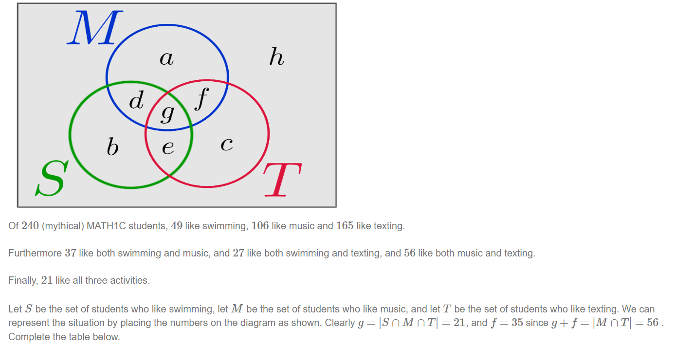 b 
a 
e 
C 
Of 240 (mythical) MATHIC students, 49 like swimming, 106 like music and 165 like texting. 
Furthermore 37 like both swimming and music, and 27 like both swimming and texting, and 56 like both music and texting. 
Finally, 21 like all three activities. 
Let S be the set of students who like swimming, let M be the set of students who like music, and let T be the set of students who like texting. We can 
represent the situation by placing the numbers on the diagram as shown. Clearly g = IS n M n Tl = 21, and f = 35 since g + f = 1M n Tl = 56 
Complete the table below. 
