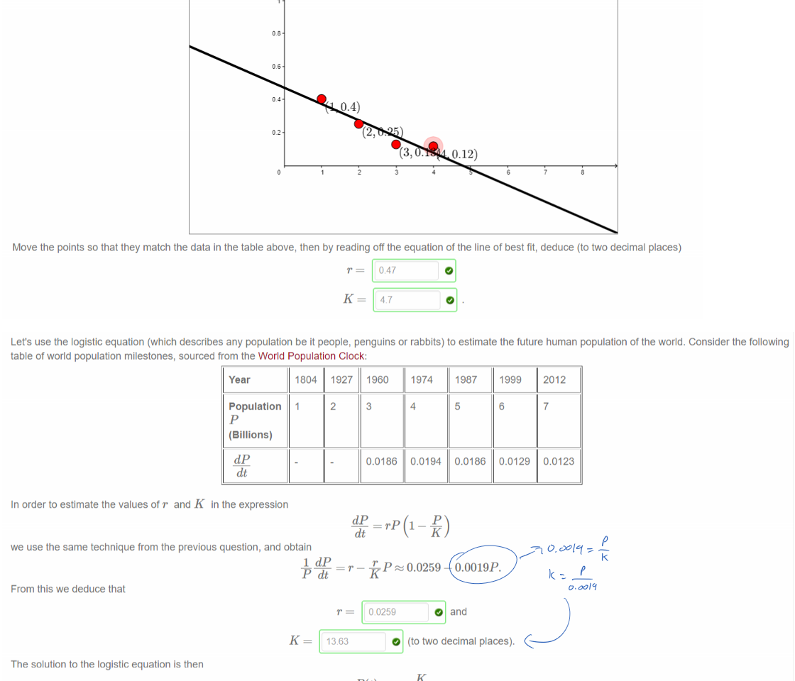 Untitled picture.png Machine generated alternative text:
— = 0.47 — 0 1 p 
0.4) 
(2, 
(3, 
0.12) 
Move the points so that they match the data in the table above, then by reading off the equation of the line of best fit, deduce (to two decimal places) 
0.47 
4.7 

Untitled picture.png Machine generated alternative text:
Let's use the logistic equation (which describes any population be it people, penguins or rabbits) to estimate the future human population of the world. Consider the following 
table of world population milestones, sourced from the World Population Clock: 
Year 
Population 
(Billions) 
1804 1927 1960 
2 
3 
0.0186 
1974 
4 
0.0194 
1987 
5 
0.0186 
1999 
6 
0.0129 
2012 
7 
0.0123 
In order to estimate the values of r and K in the expression 
we use the same technique from the previous question, and obtain 
From this we deduce that 
The solution to the logistic equation is then 
dt 
-r - r PæO.0259-O.0019P. 
0.0259 
O and 
13.63 
O (to two decimal places). 
where the constant A is determined by the initial conditions. If we let t be the number of years after 1999 then 
Hence, to two decimal places, 
6 
1.27 
From this we can predict that the world population in 2030 will be (to two decimal places) 
869 
O billion. 
￼
￼
Ink Drawings
Ink Drawings
Ink Drawings
Ink Drawings

