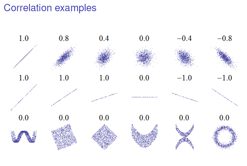 Correlation examples 
1.0 
1.0 
0.0 
0.8 
1.0 
0.0 
0.4 
1.0 
0.0 
0.0 
0.0 
-1.0 
-0.8 
-1.0 
0.0 