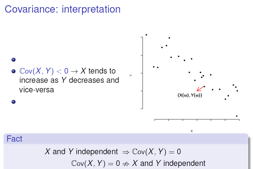 Covariance: interpretation 
Cov(X, Y) < O X tends to 
increase as Y decreases and 
vice-versa 
(XO, YO) 
Fact 
X and Y independent Cov(X, Y) = O 
Cov(X, Y) 0 X and Y independent 