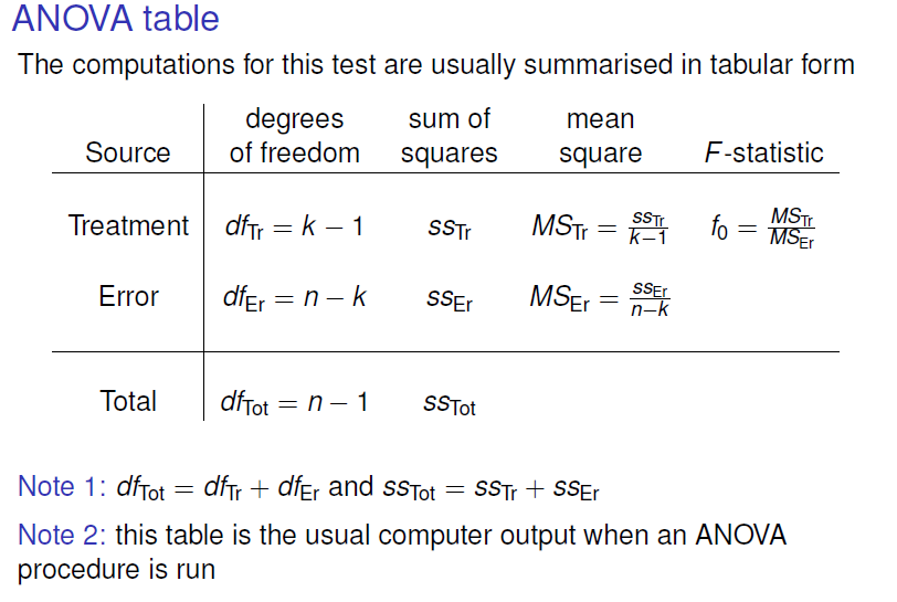 ANOVA table 
The computations for this test are usually summarised in tabular form 
MSEr = 
Source 
Treatment 
Error 
Total 
Note I: dhot 
degrees 
Of freedom 
dfrr=k — I 
dfEr= n k 
dfTot = n 1 
sum of 
squares 
SSTr 
ssrot 
mean 
square 
MSTr 
F-statistic 
dfTr + dfEr and SSTot = SSTr + SSEr 
Note 2: this table is the usual computer output when an ANOVA 
procedure is run 