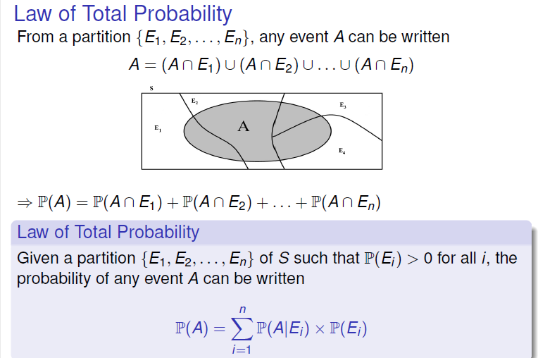 Machine generated alternative text:
Law of Total Probability 
From a partition {El, E2, ... , En}, any event A can be written 
Law of Total Probability 
Given a partition {El, E2, , En} of S such that P(Ei) > 0 for all i, the 
probability of any event A can be written 
P(A) = EP(AIEi) x P(E/) 
i=l 
