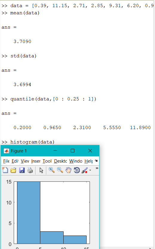 data = [0.39, 
mean (data) 
3.7090 
std (data) 
3.6994 
quantile (data, 
11.15, 
2.71, 
. 0.25 
ans = 
0.2000 
0.9650 
2.3100 
2.85, 
9.31, 
s. ssso 
6.20, 
11.8900 
histogram (data) 
Eile Edi' Viev Inser 1001 Qesktc Windo Heli 
15 
10 
5 