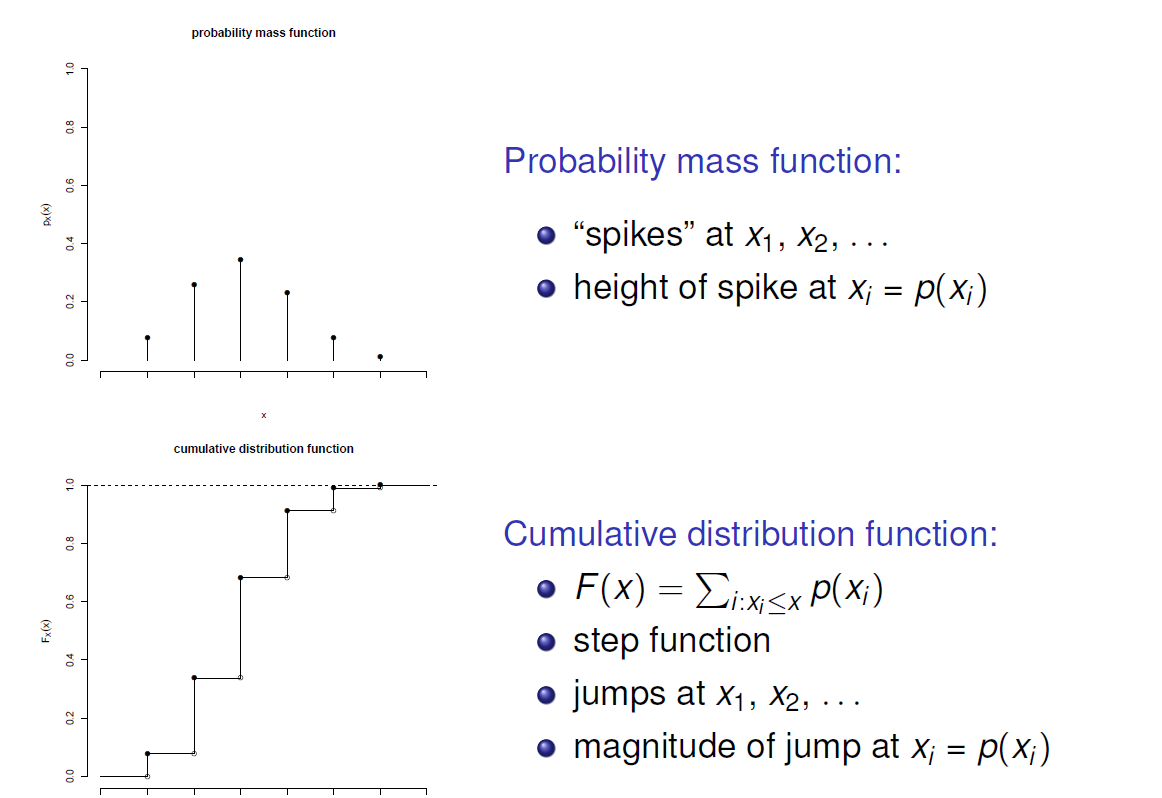 probability mass function 
Probability mass function: 
o "spikes" at Xl, 
o height of spike at Xi = p(xD 
Cumulative distribution function: 
o 
F(x) P(XI) 
step function 
jumps at Xl, x2, 
magnitude of jump at Xi = p(xD 