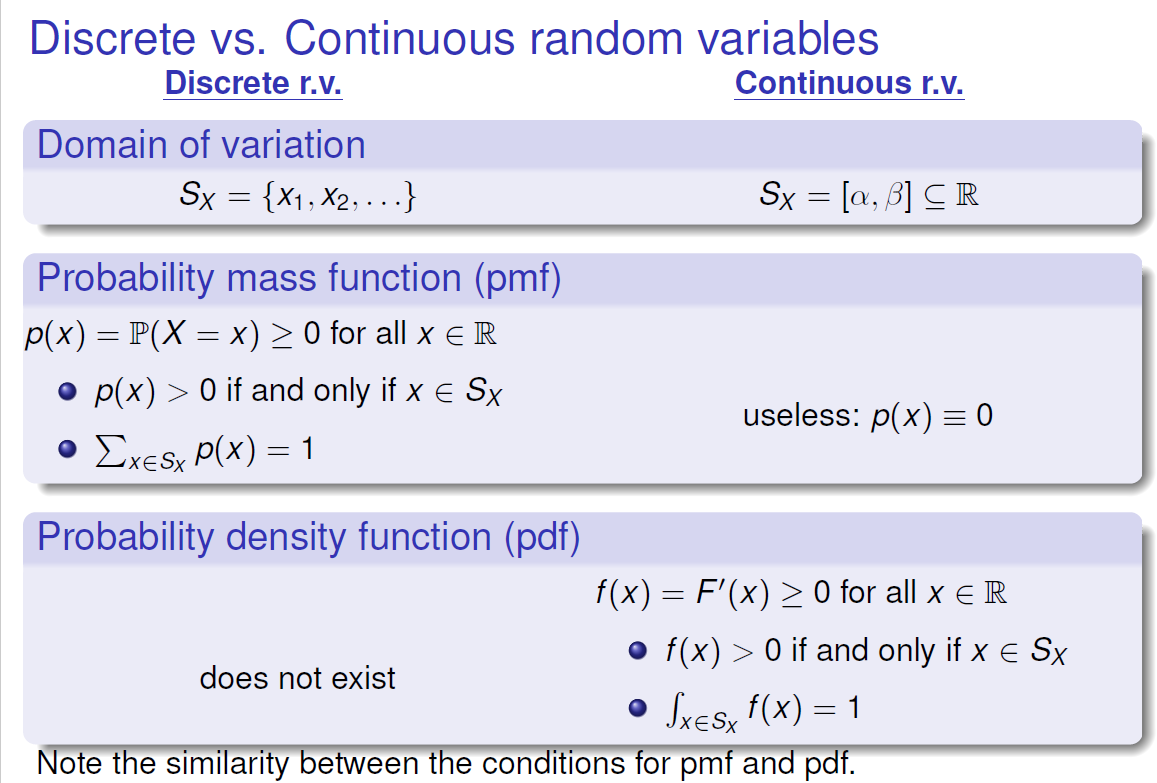 Machine generated alternative text:
Discrete vs. Continuous random variables 
Discrete r.v. 
Continuous r.v. 
Domain of variation 
SX {Xl,X2 
Probability mass function (pmf) 
p(x) P(X x) 2 0 for all x e R 
o p(x) > 0 if and only if x e sx 
useless: 
0 Exesx p(x) 1 
Probability density function (pdf) 
f(x) F'(x) 2 0 for all x e R 
o f(x) > 0 if and only if x e sx 
does not exist 
o J f(x) 1 
loote tfie smiiarlty Between t le conditions for pmt ana pat. 