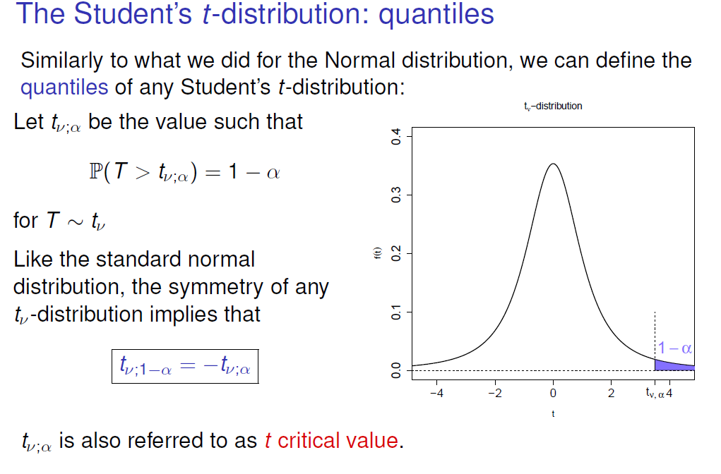 The Student's t-distribution: quantiles 
Similarly to what we did for the Normal distribution, we can define the 
quantiles of any Student's t-distribution: 
tv—distributm 
Let tv-a be the value such that 
> tv;o) - 
for T tv 
Like the standard normal 
distribution, the symmetry of any 
tv-distribution implies that 
tv;l-a ¯ 
6 
6 
-2 
2 
is also referred to as t critical value. 