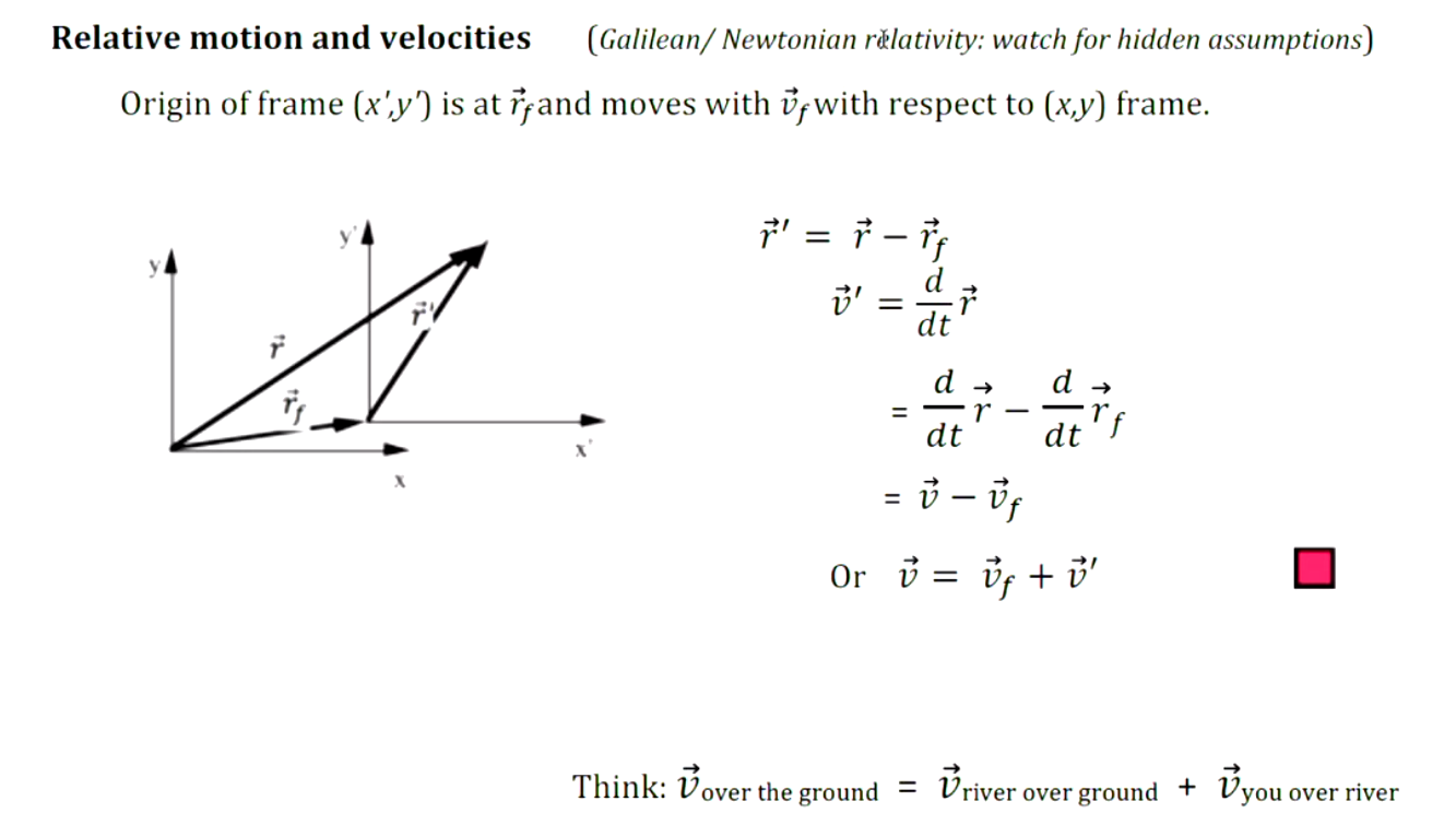 Machine generated alternative text:
Relative motion and velocities 
(Galilean/ Newtonian r&lativity: watch for hidden assumptions) 
Origin of frame (x',y') is at üand moves with ÜfWith respect to (x,y) frame. 
¯ at 
dt 
Think: Vover the ground 
dt r f 
river over ground + V 
you over river 