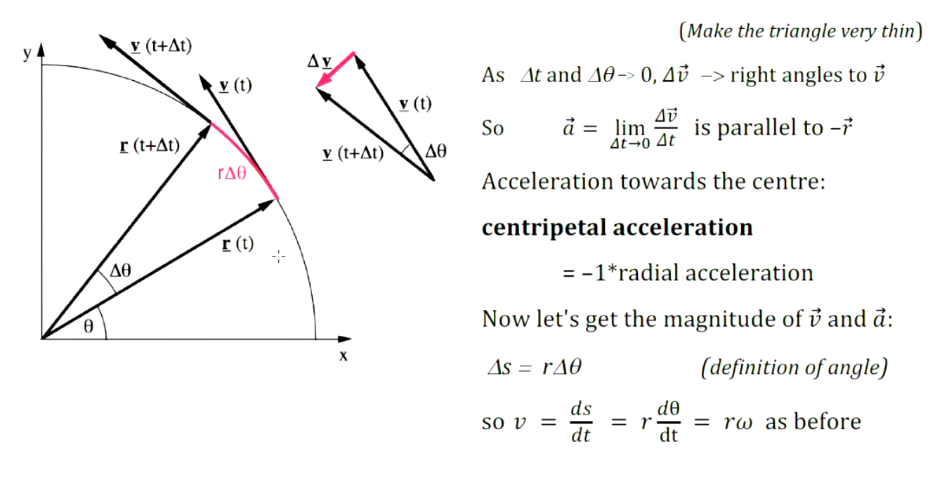 Machine generated alternative text:
y (t+At) 
r (t+At) 
rA() 
AO 
0 
(Make the triangle very thin) 
As At and AO- 0, —> right angles to 13 
so 
is parallel to -F 
lim — 
Y (t+At) 
x 
Acceleration towards the centre: 
centripetal acceleration 
= -1 *radial acceleration 
Now let's get the magnitude of 13 and d: 
zls= rA0 
so v = 
dt 
[definition of angle) 
— r — = rw as before 
dt 