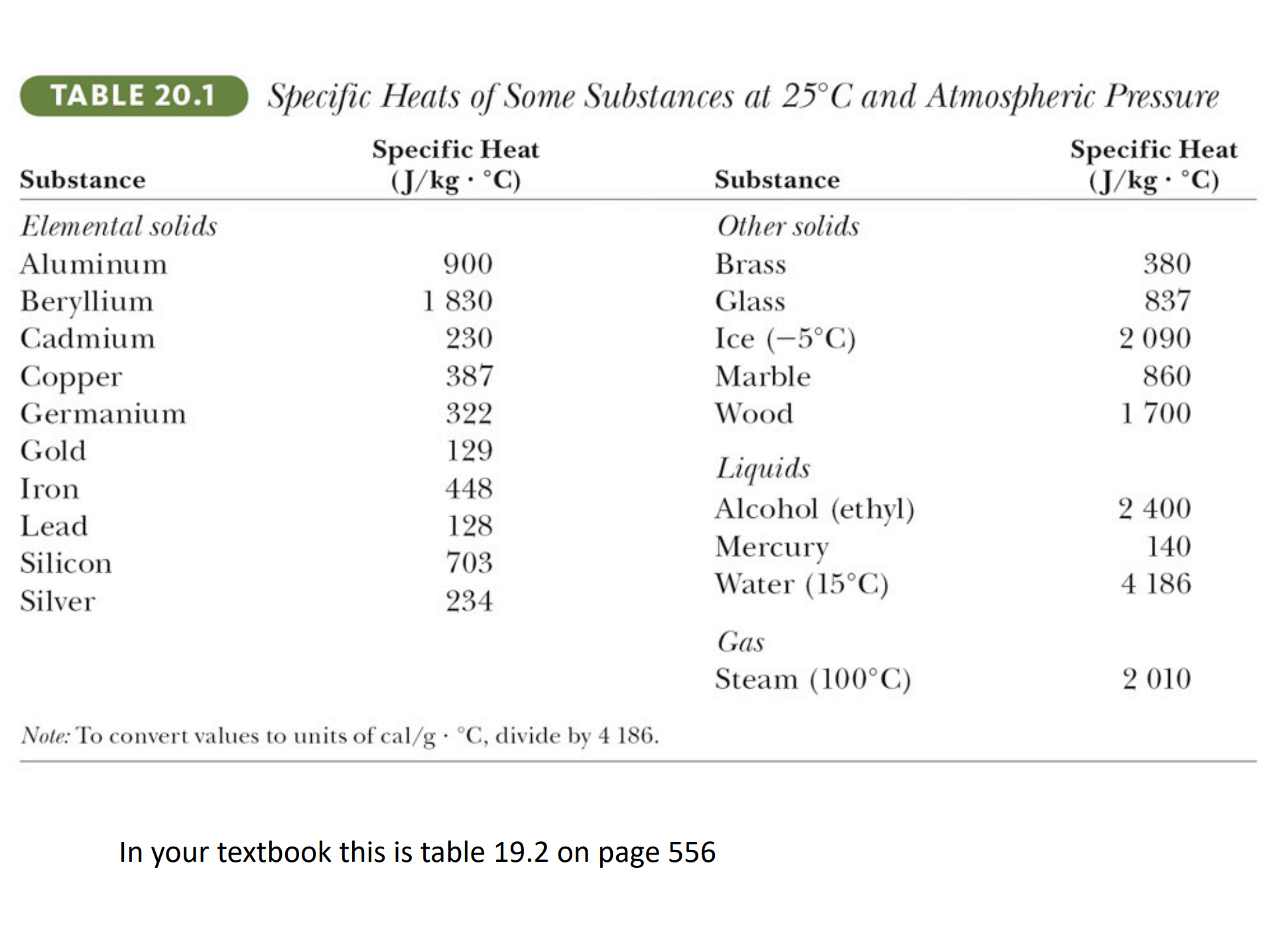 TABLE 20.1 
Substance 
Elemental solids 
Aluminum 
Beryllium 
Cadmium 
Copper 
Germanium 
Gold 
Iron 
Lead 
Silicon 
Silver 
Specific Heals of Some Substances at 250C and Atmospheric Pmssure 
Specific Heat 
(J/kg • cc) 
900 
1 830 
230 
387 
322 
129 
448 
128 
703 
234 
Substance 
Other solids 
Brass 
Glass 
Ice (-50C) 
Marble 
Wood 
Liquids 
Alcohol (ethyl) 
Mercury 
Water (150C) 
Steam (1000C) 
Specific Heat 
(J/kg • •C) 
380 
837 
2 090 
860 
1 700 
2 400 
140 
4 186 
2 010 
Note: To convert values to units of cal/g • oc, divide by 4 186. 
In your textbook this is table 19.2 on page 556 