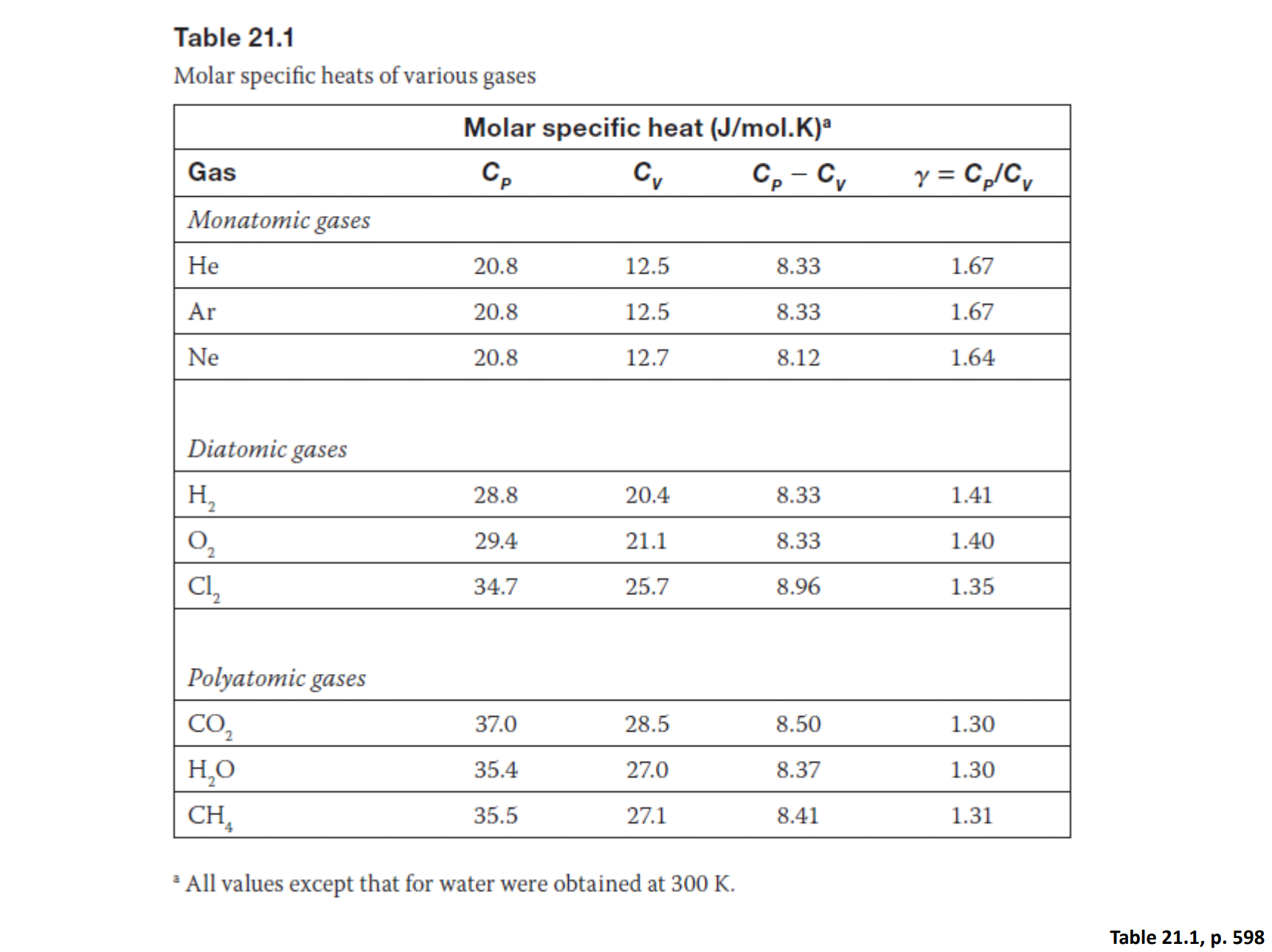 Machine generated alternative text:
Table 21.1 
Molar specific heats of various gases 
Molar specific heat (J/mol.K)a 
Gas 
Monatomic gases 
He 
Ar 
Diatomic gases 
C12 
Polyatomic gases 
C02 
H 20 
CH4 
20.8 
20.8 
20.8 
28.8 
29.4 
34.7 
37.0 
35.4 
35.5 
12.5 
12.5 
12.7 
20.4 
21.1 
25.7 
28.5 
27.0 
27.1 
8.33 
8.33 
8.12 
8.33 
8.33 
8.96 
8.50 
8.37 
8.41 
a All values except that for water were obtained at 300 K. 
= cp/C 
1.67 
1.67 
1.64 
1.41 
1.40 
1.35 
1.30 
1.30 
1.31 
Table 21.1, p. 598 