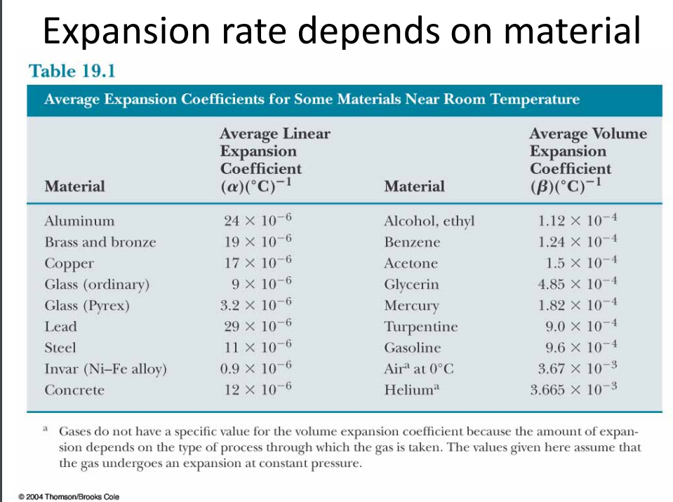 Machine generated alternative text:
Expansion rate depends on material 
Table 19.1 
Average Expansion Coefficients for Some Materials Near Room Temperature 
10—6 
10—4 
10 6 
10 4 
10-6 
10-6 
10 6 
10—4 
10—6 
10—6 
10—4 
10—6 
10-3 
10—3 
Material 
Aluminum 
Brass and bronze 
Copper 
Glass (ordinary) 
Glass (Pyrex) 
Lead 
Steel 
Invar (Ni—Fe alloy) 
Concrete 
Average Linear 
Expansion 
Coefficient 
24 x 
19 x 
17 x 
3.2 x 
29 x 
11 x 
0.9 x 
12 x 
Material 
Alcohol, ethyl 
Benzene 
Acetone 
Glycerin 
Mercury 
Turpentine 
Gasoline 
Aira at OOC 
Heliuma 
Average Volume 
Expansion 
Coefficient 
1.12 x 
1.24 x 
1.5 x 
4.85 x 
1.82 x 
9.0 x 
9.6 x 
3.67 x 
3.665 x 
a Gases do not have a specific value for the volume expansion coefficient because the amount of expan- 
sion depends on the type of process through which the gas is taken. The values given here assume that 
the gas undergoes an expansion at constant pressure. 