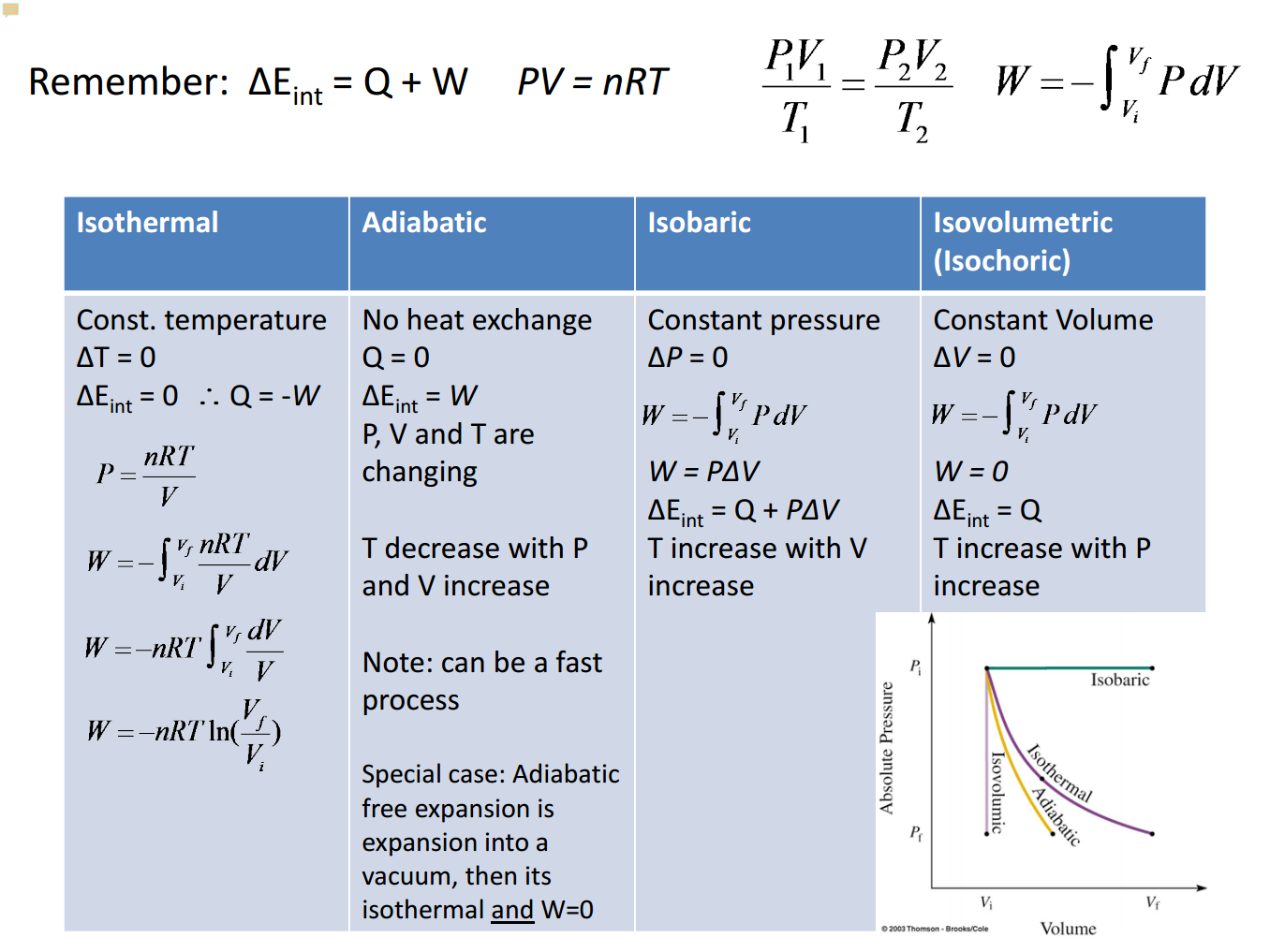 Machine generated alternative text:
Remember: 
PV = nRT 
Isothermal 
AP = 0 
w=pnv 
PdV 
Const. temperature 
AT=O 
AE -O Q = -W 
nRT 
nRT 
Adiabatic 
No heat exchange 
P, V and T are 
changing 
T decrease with P 
and V increase 
Note: can be a fast 
process 
Special case: Adiabatic 
free expansion is 
expansion into a 
vacuum, then its 
isothermal and 
Isobaric 
Constant pressure 
PdV 
= Q+ pnv 
T increase with V 
increase 
Isovolumetric 
(Isochoric) 
Constant Volume 
AV=O 
AEint = Q 
T increase with P 
increase 
w 
W 
—nRT 
U) 
Thor—m. 
Isobaric 
+48 
Volume 