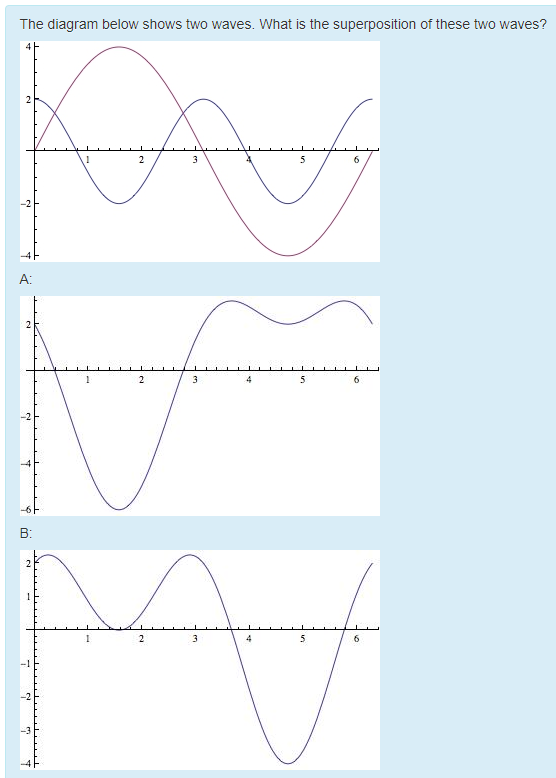 Machine generated alternative text:
The diagram below snows two waves. What is the superposition ot these ü'0 waves? 
B: 