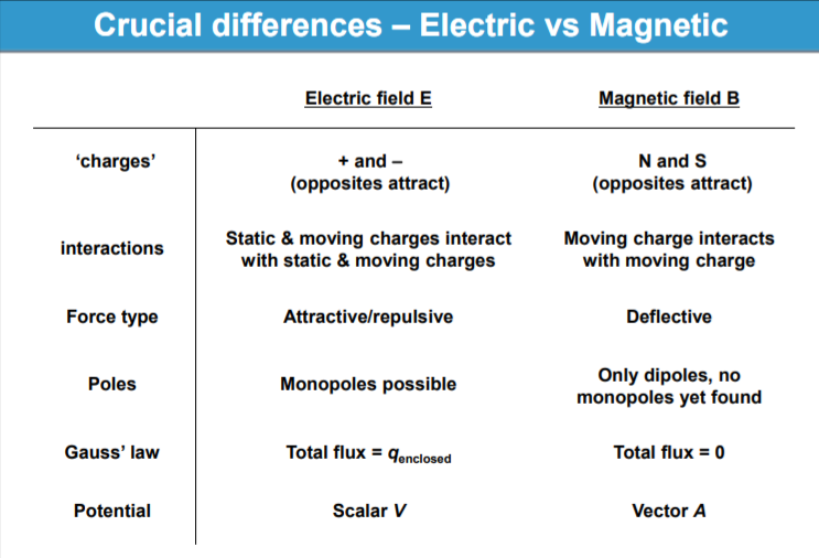 Machine generated alternative text:
Crucial differences — Electric vs Magnetic 
'charges' 
interactions 
Force type 
Poles 
Gauss' law 
Potential 
Electric field E 
+ and — 
(opposites attract) 
Static & moving charges interact 
with static & moving charges 
Attractive/repulsive 
Monopoles possible 
flux qonclosod 
Scalar V 
Magnetic field B 
N and S 
(opposites attract) 
Moving charge interacts 
with moving charge 
Deflective 
Only dipoles, no 
monopoles yet found 
Total flux = O 
Vector A 