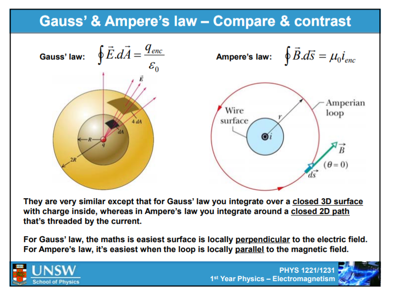 Machine generated alternative text:
Gauss' & Ampere's law — Compare & contrast 
_ q enc 
f É.di 
Ampere's law: f É.dS = goienc 
Gauss' law: 
Wire 
surface 
Am perian 
loop 
(9-0) 
They are very similar except that for Gauss' law you integrate over a closed 3D surface 
with charge inside, whereas in Ampere's law you integrate around a closed 2D path 
that's threaded by the current. 
For Gauss' law, the maths is easiest surface is locally perpendicular to the electric field. 
For Ampere's law, it's easiest when the loop is locally parallel to the magnetic field. 
UNSW 
Sctwol of Physics 
PHYS 1221/1231 
1st Year Physics — Electromagnetism 